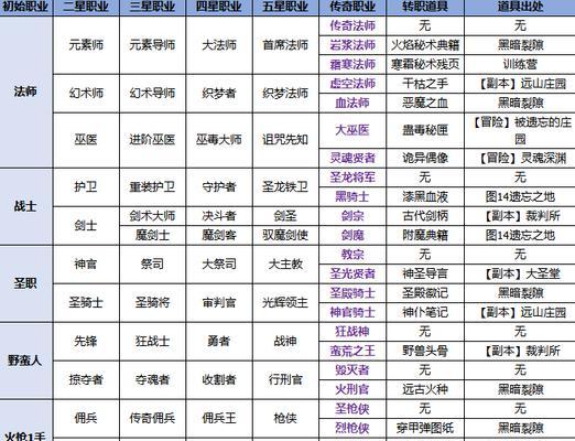 手游鬼泣转职应该选择哪个角色？有什么推荐吗？